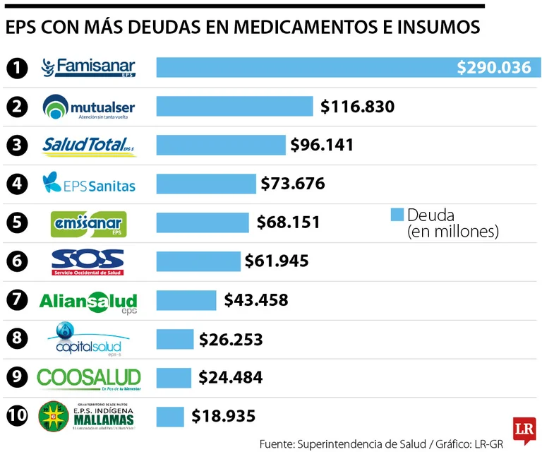 EPS en deuda: estas son las entidades que más deben en medicamentos e insumos en Colombia
